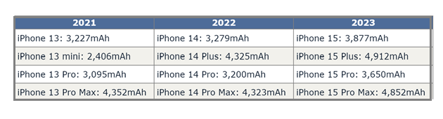 抚远苹果15维修站分享iPhone15电池容量有多少